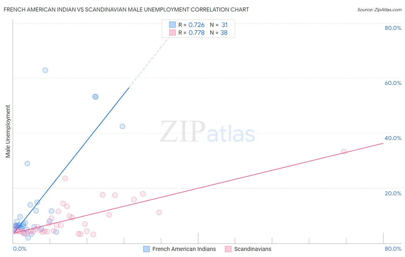 French American Indian vs Scandinavian Male Unemployment