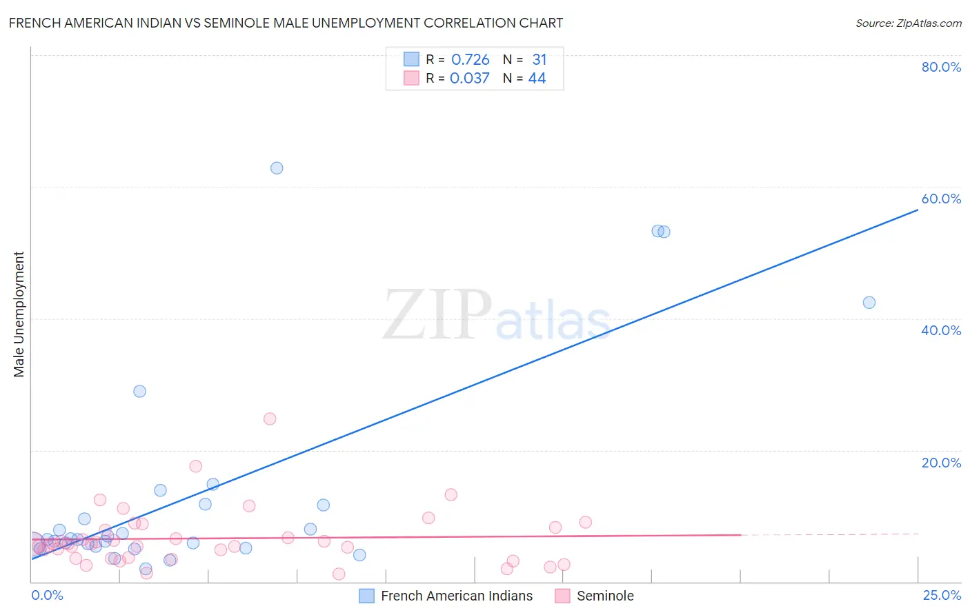 French American Indian vs Seminole Male Unemployment