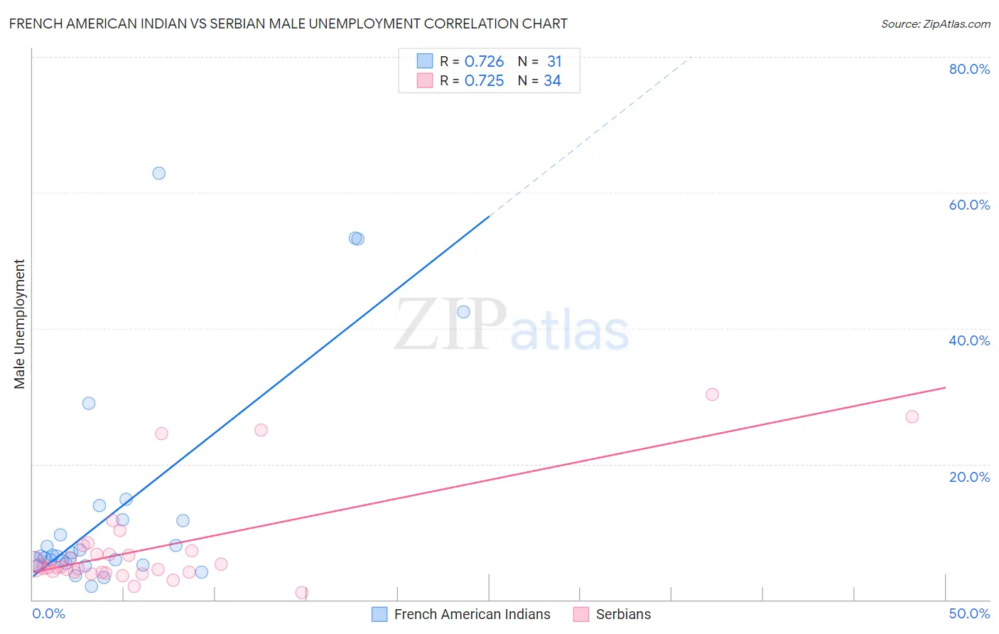 French American Indian vs Serbian Male Unemployment