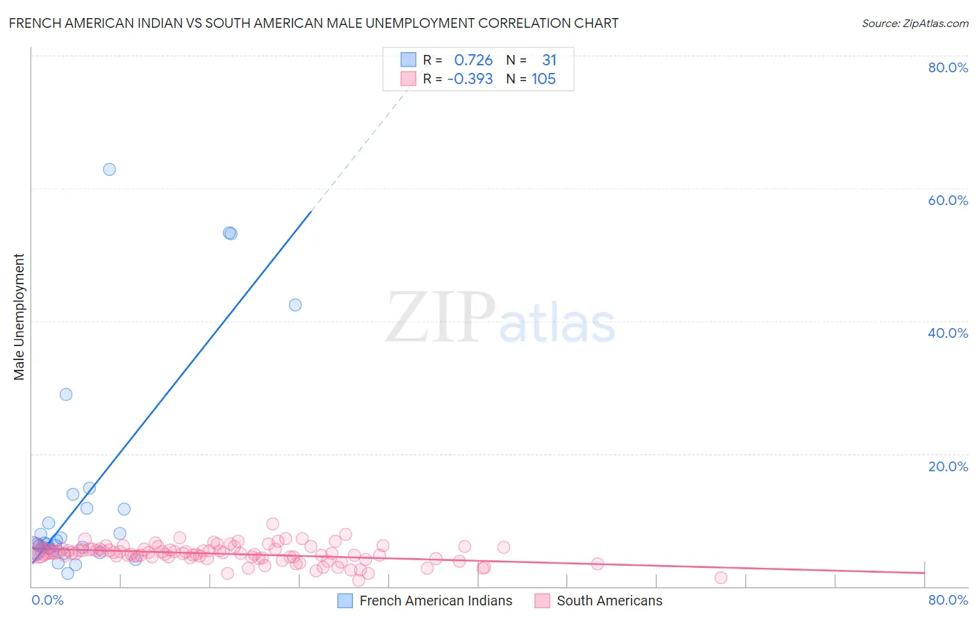 French American Indian vs South American Male Unemployment