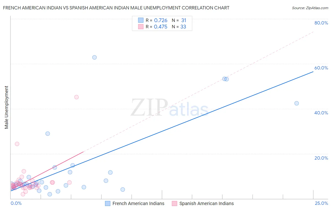 French American Indian vs Spanish American Indian Male Unemployment