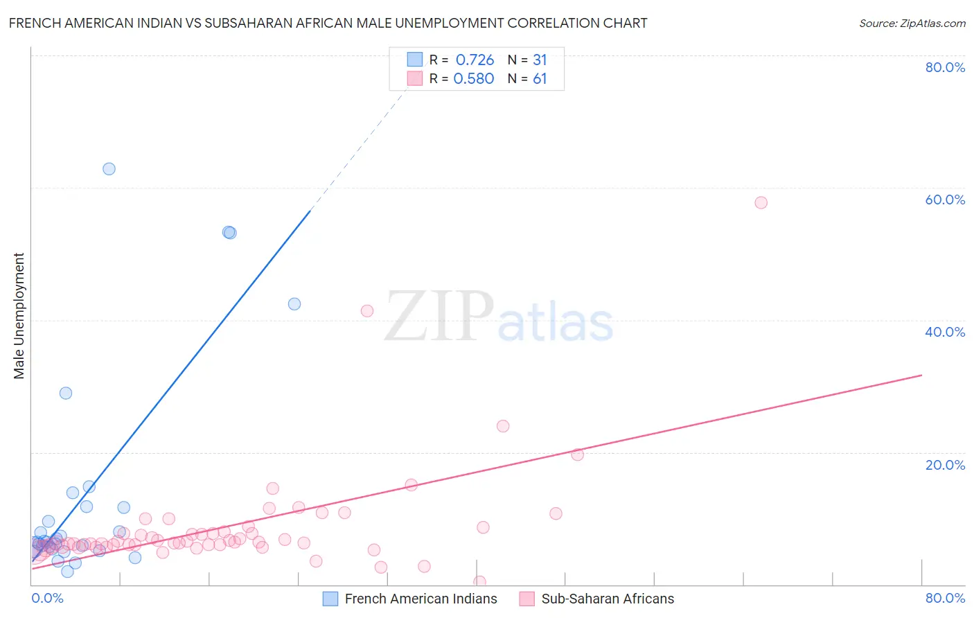 French American Indian vs Subsaharan African Male Unemployment