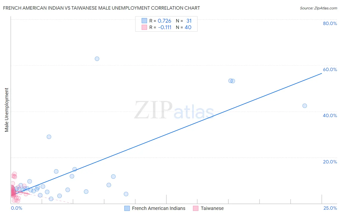 French American Indian vs Taiwanese Male Unemployment