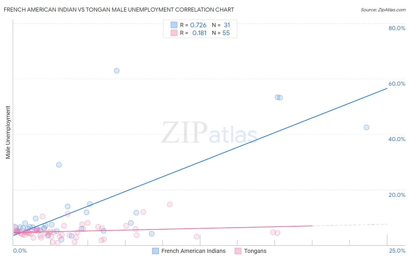 French American Indian vs Tongan Male Unemployment
