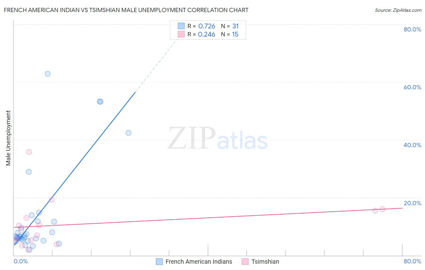 French American Indian vs Tsimshian Male Unemployment