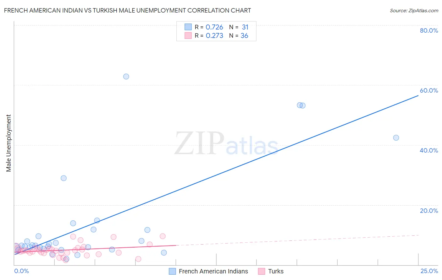 French American Indian vs Turkish Male Unemployment