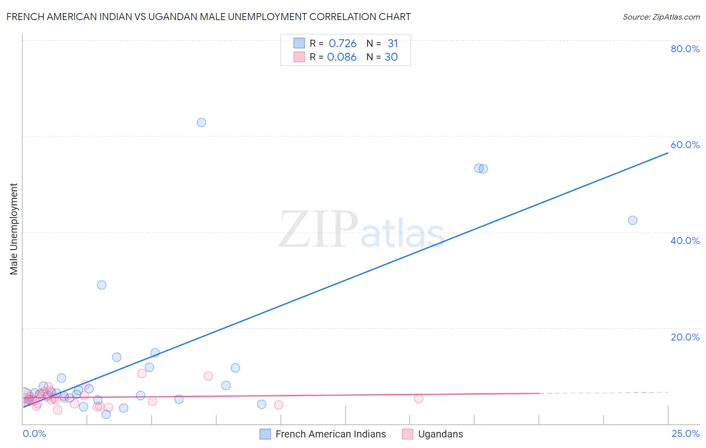 French American Indian vs Ugandan Male Unemployment