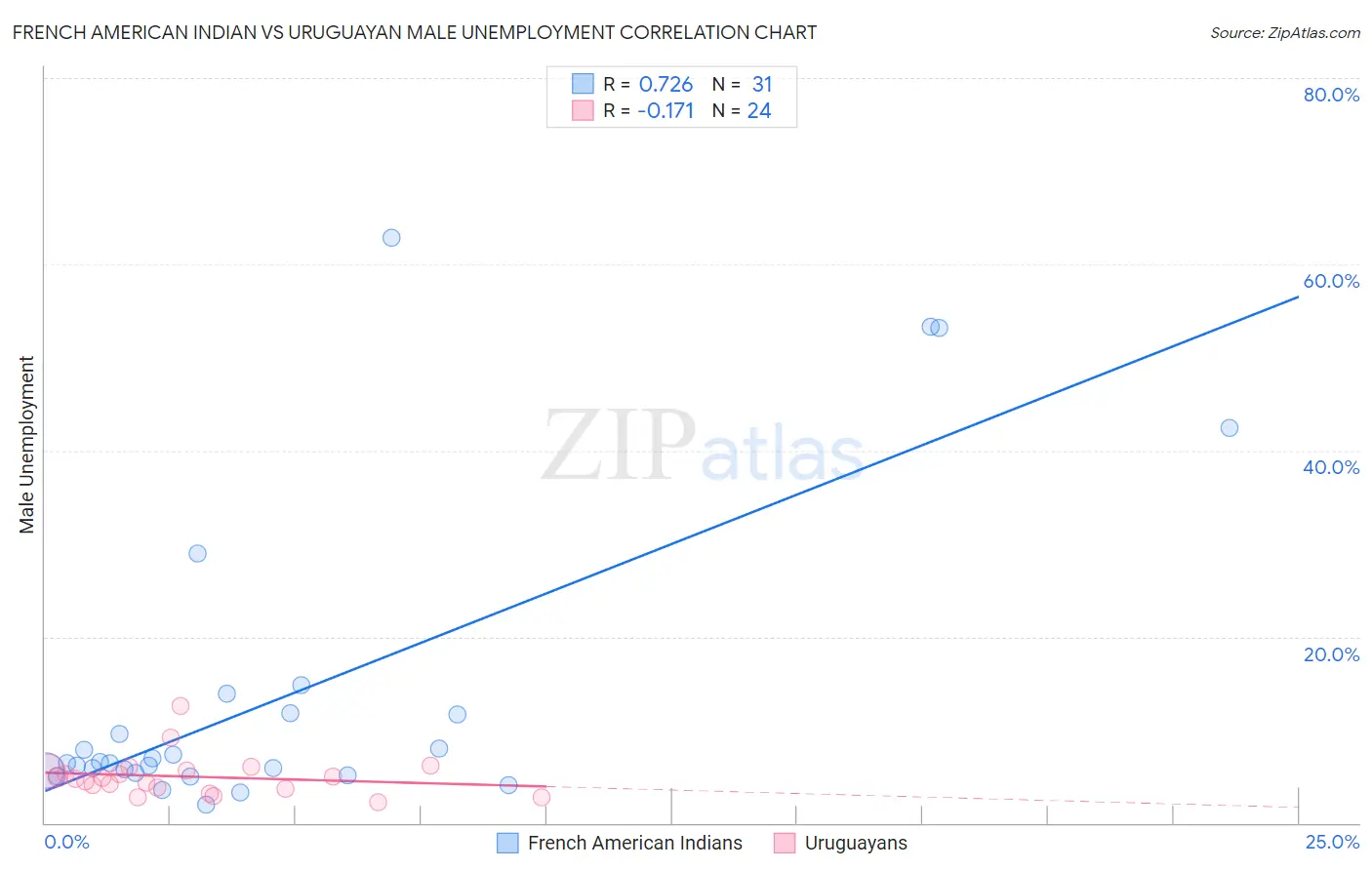 French American Indian vs Uruguayan Male Unemployment