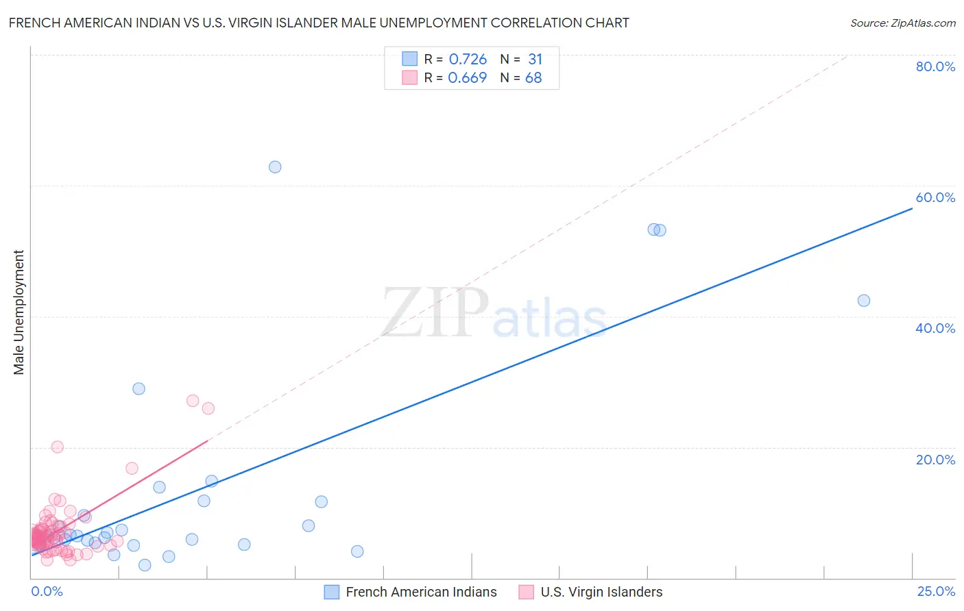 French American Indian vs U.S. Virgin Islander Male Unemployment