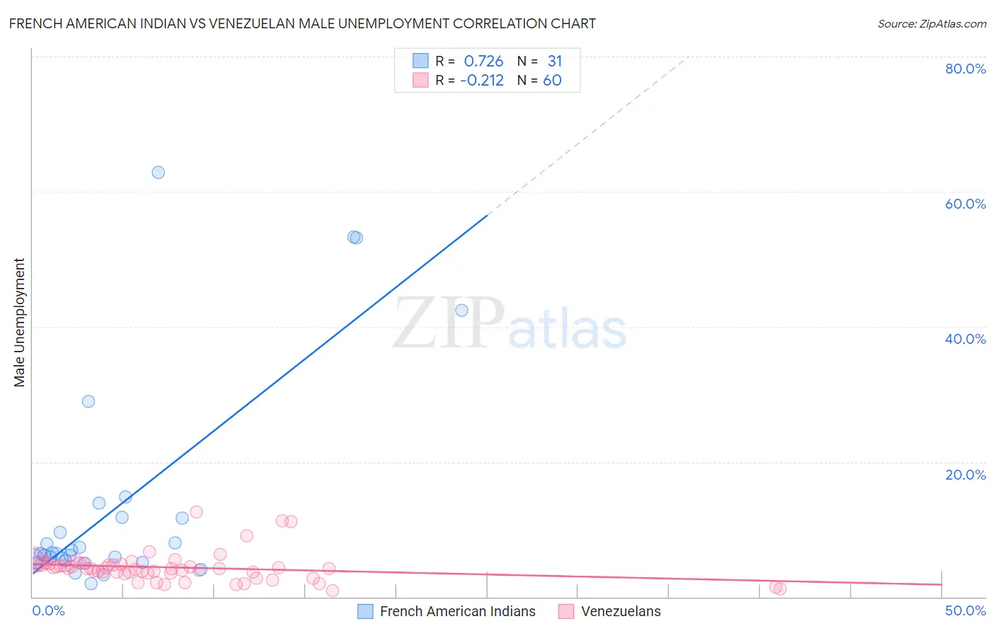 French American Indian vs Venezuelan Male Unemployment