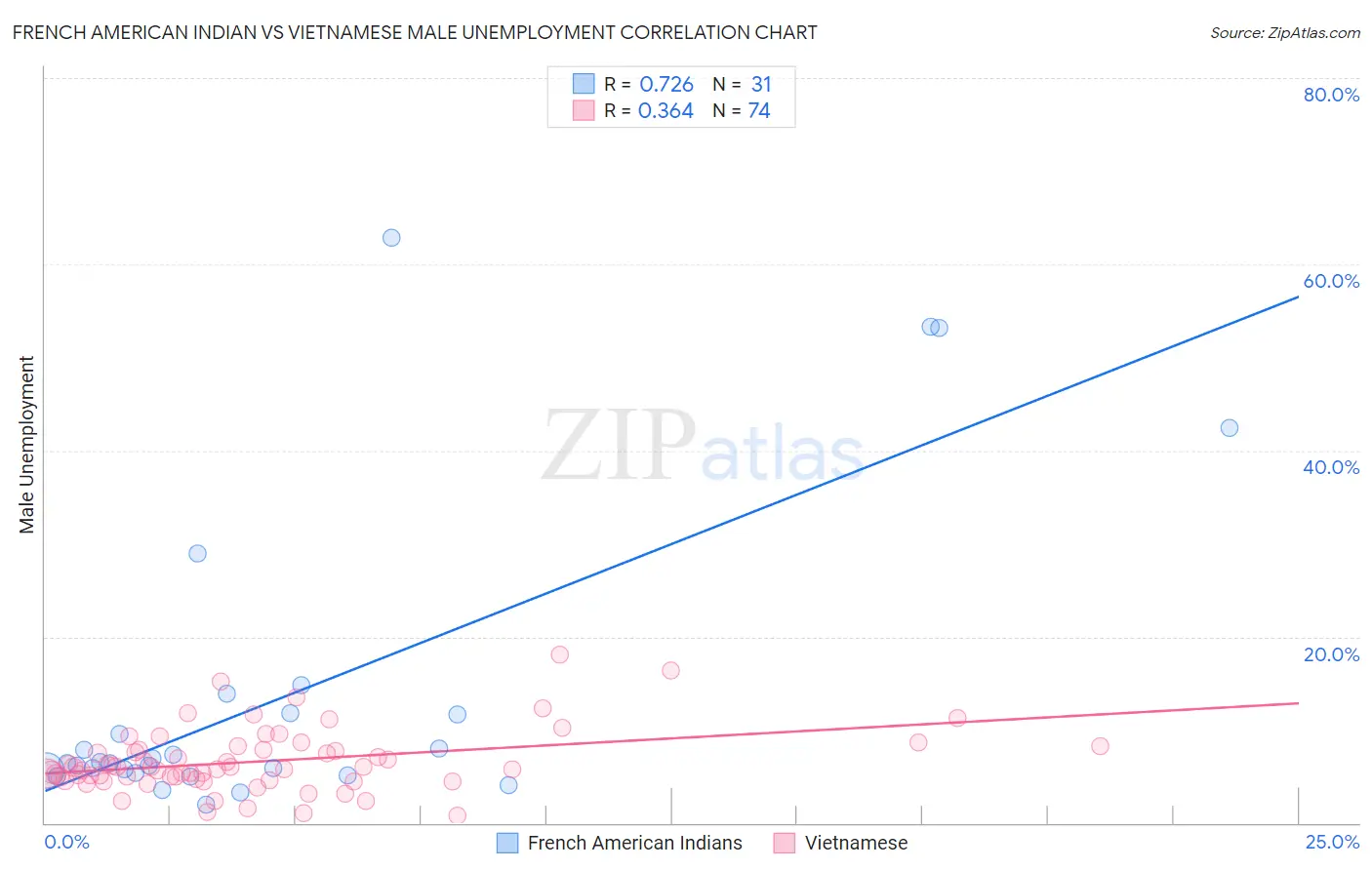 French American Indian vs Vietnamese Male Unemployment