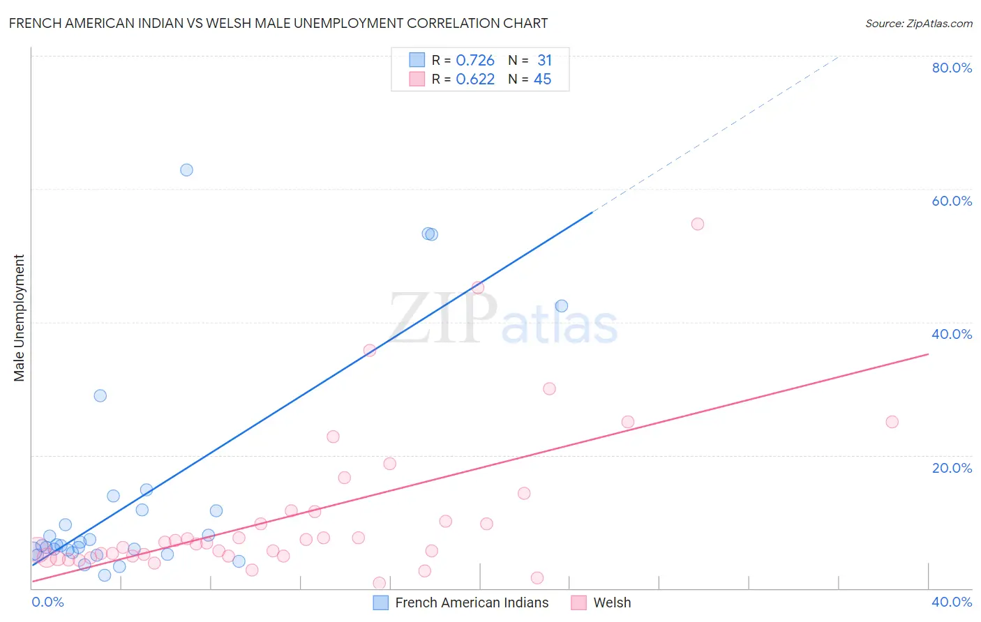 French American Indian vs Welsh Male Unemployment
