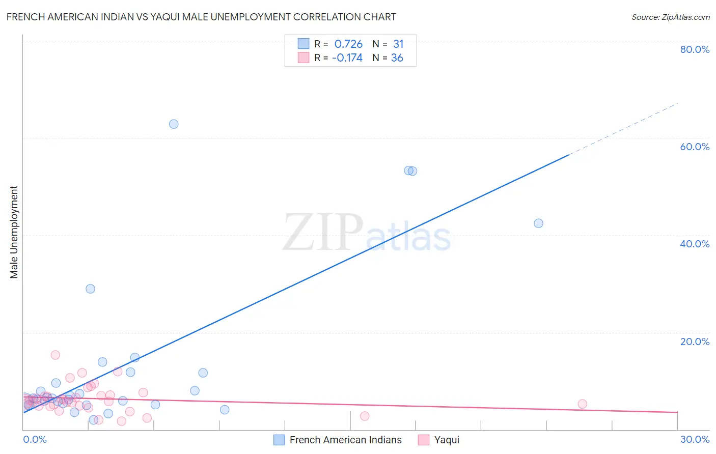 French American Indian vs Yaqui Male Unemployment