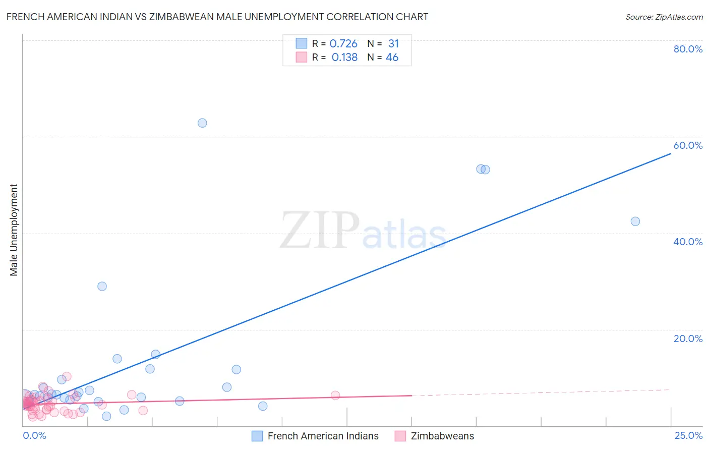 French American Indian vs Zimbabwean Male Unemployment