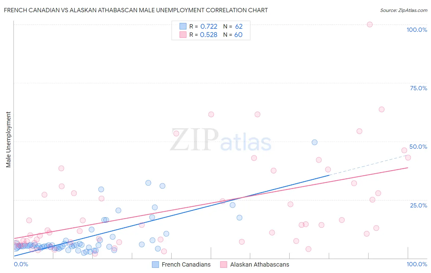 French Canadian vs Alaskan Athabascan Male Unemployment