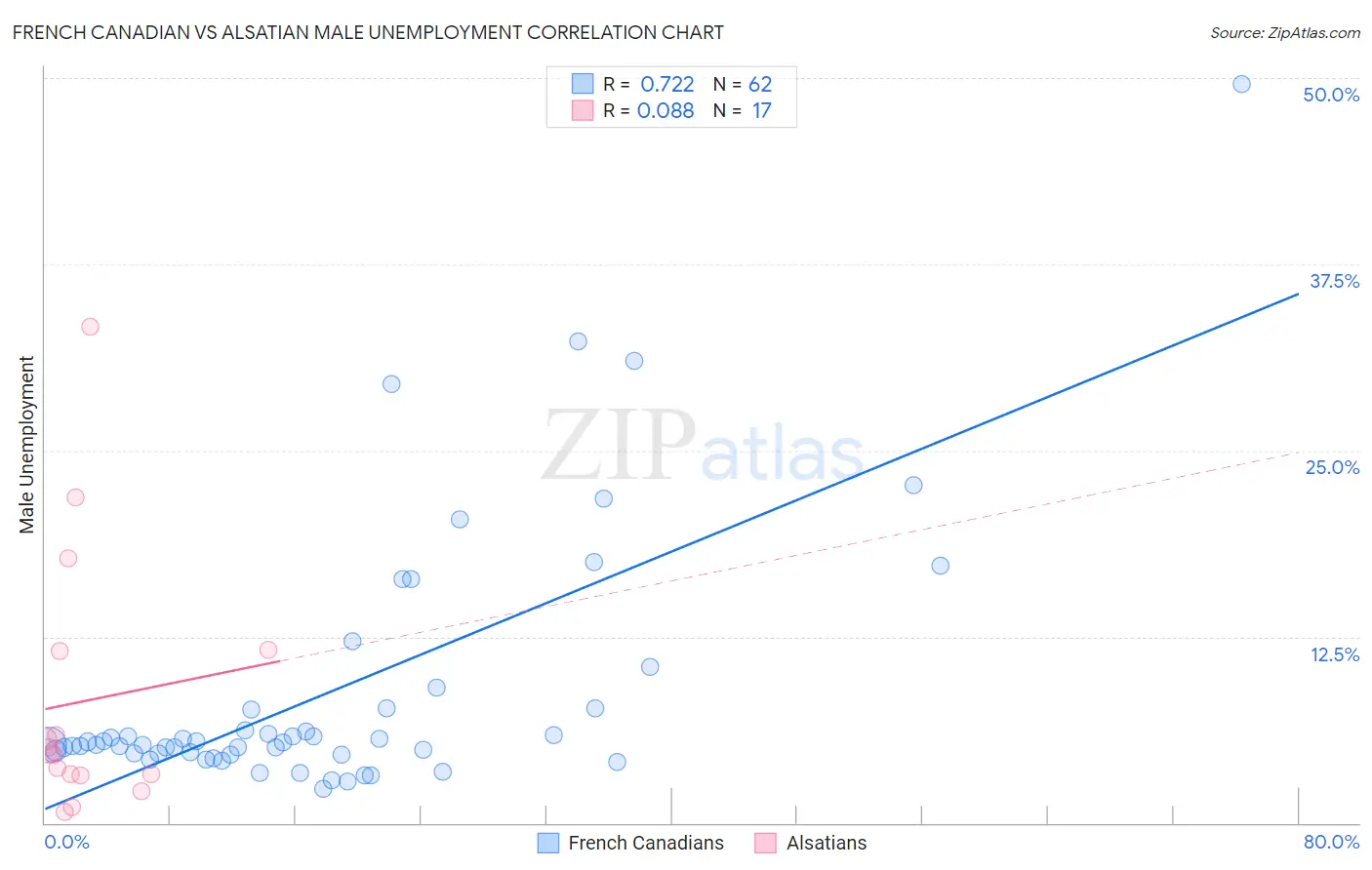 French Canadian vs Alsatian Male Unemployment