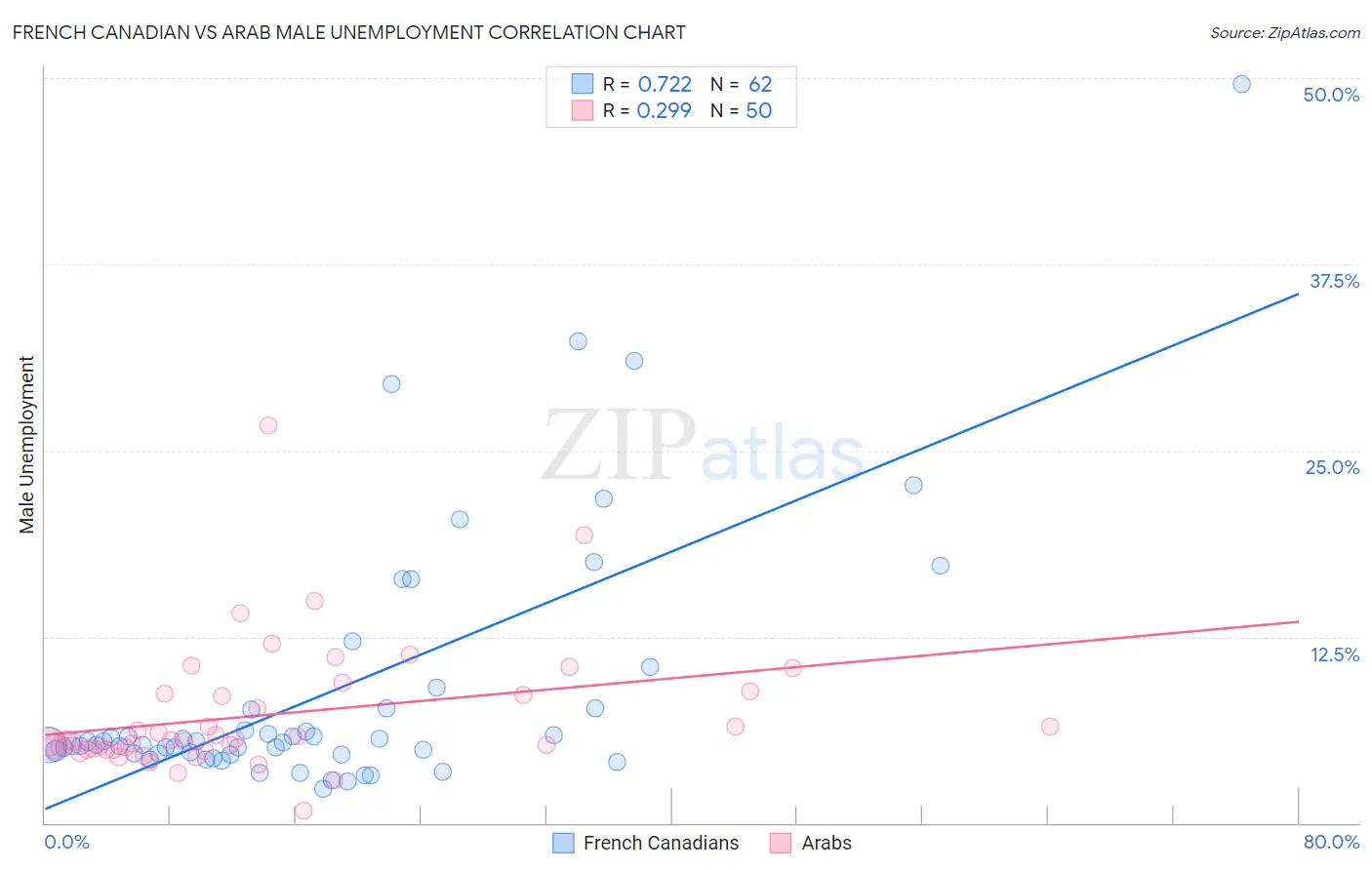 French Canadian vs Arab Male Unemployment