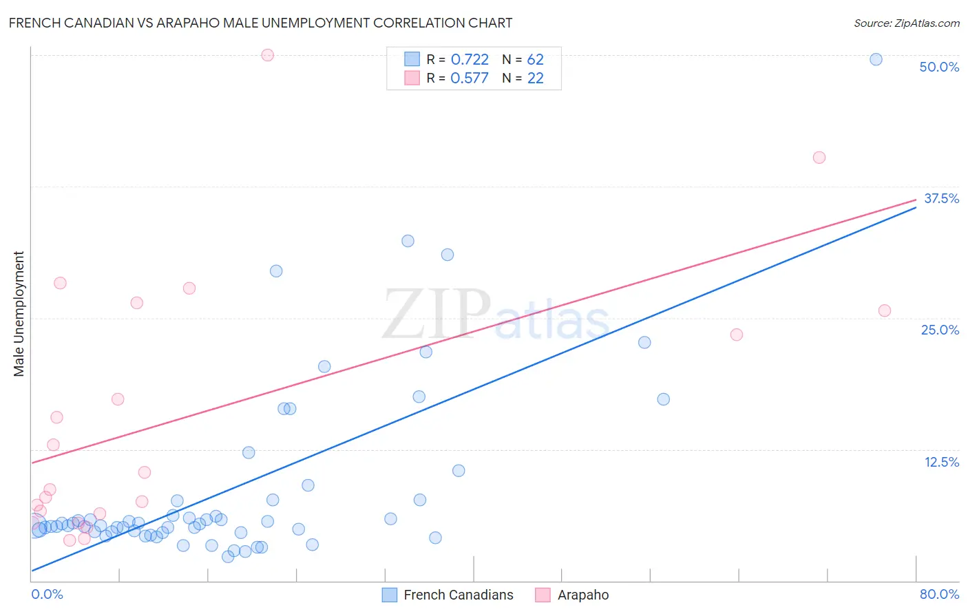 French Canadian vs Arapaho Male Unemployment