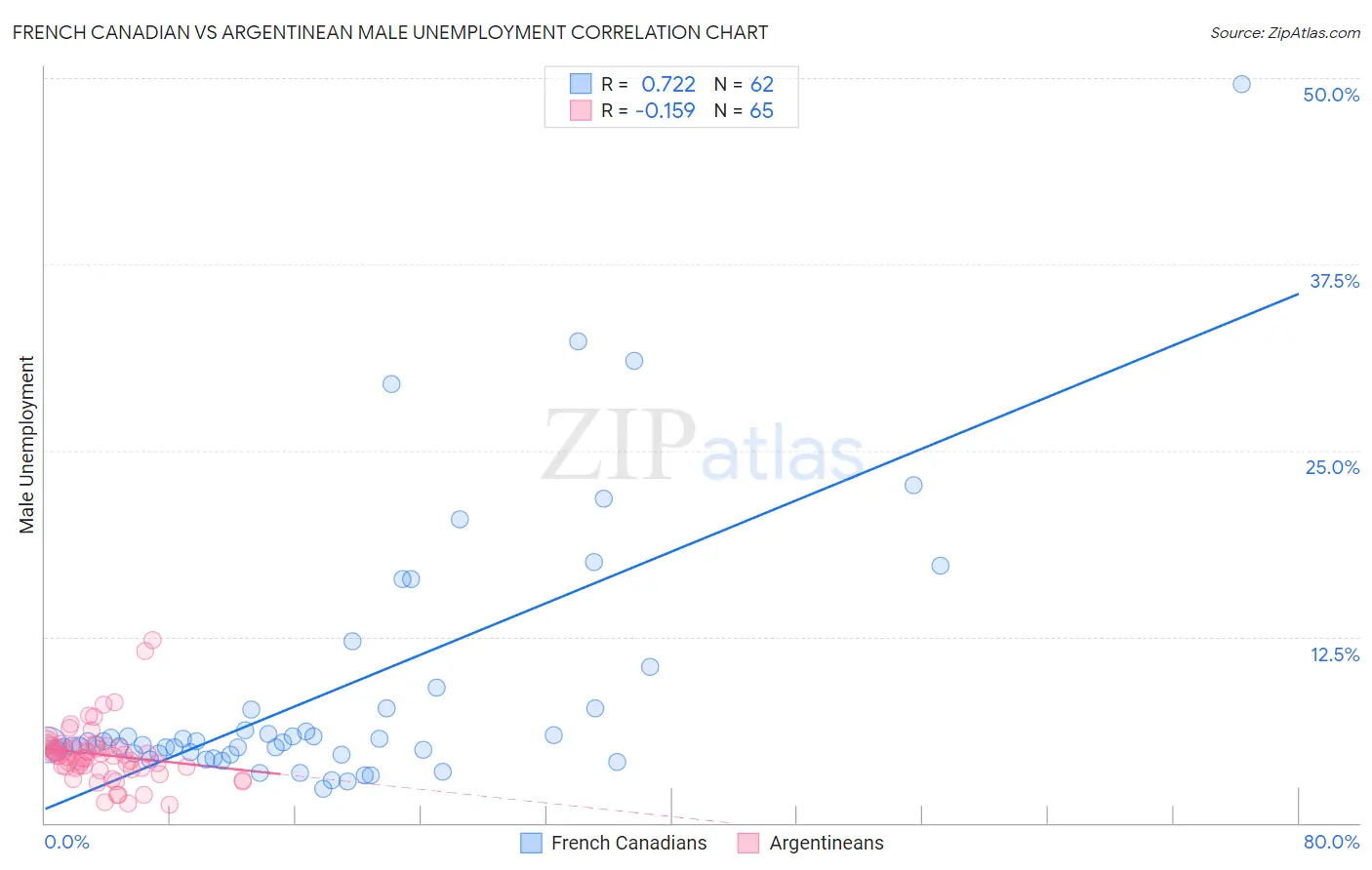 French Canadian vs Argentinean Male Unemployment
