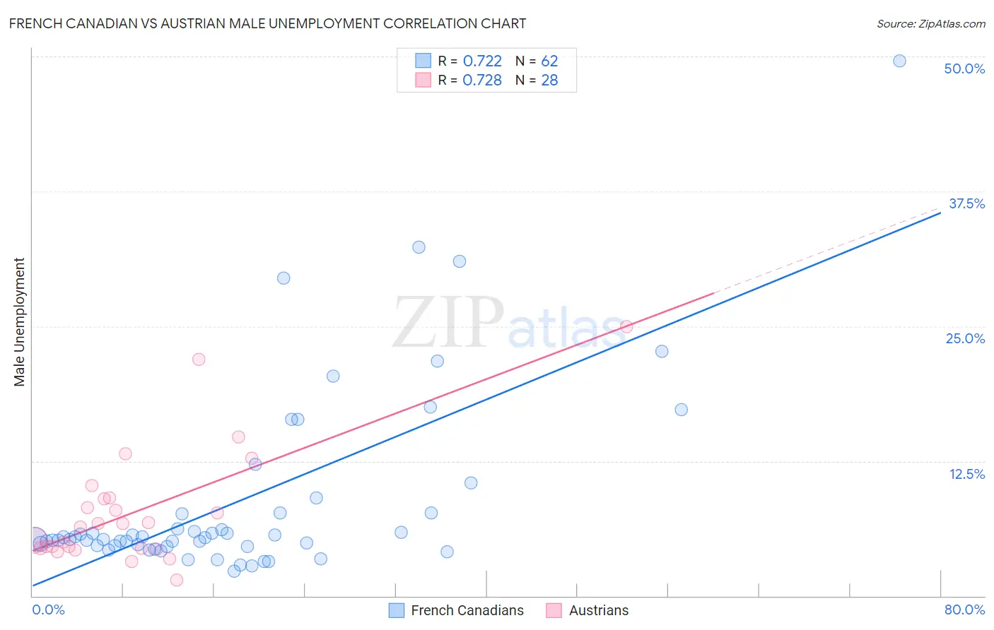 French Canadian vs Austrian Male Unemployment