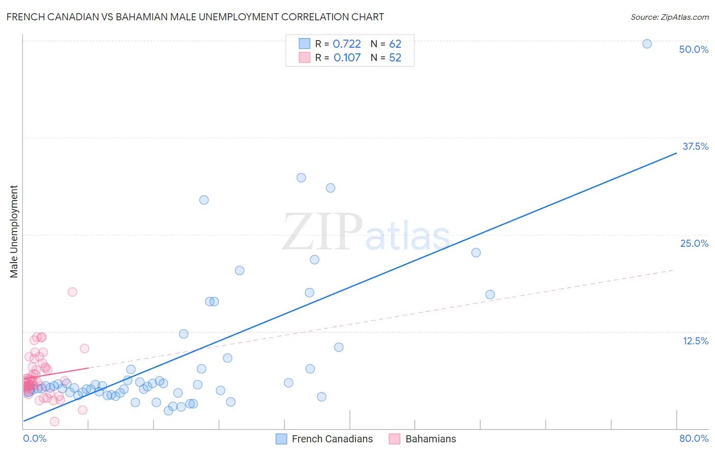 French Canadian vs Bahamian Male Unemployment