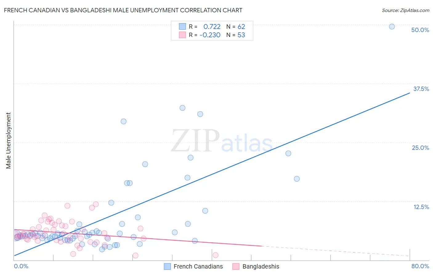 French Canadian vs Bangladeshi Male Unemployment