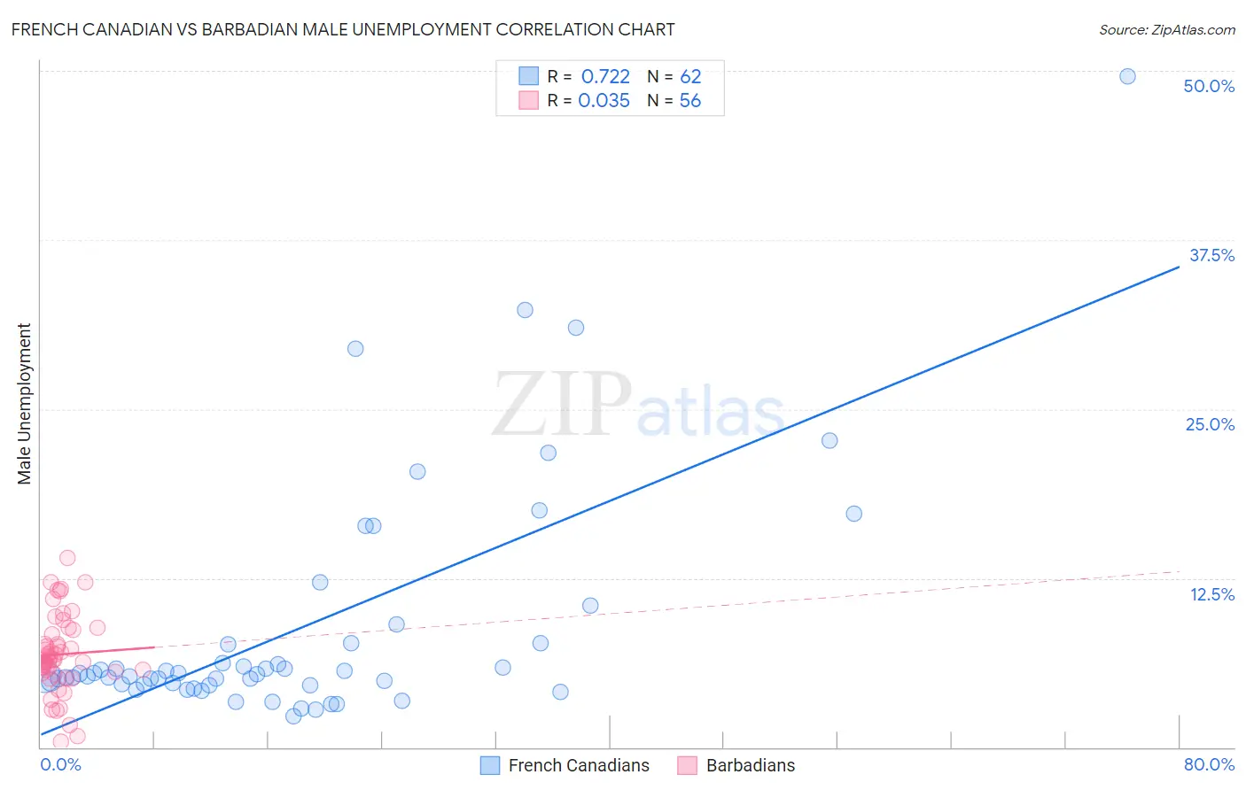 French Canadian vs Barbadian Male Unemployment