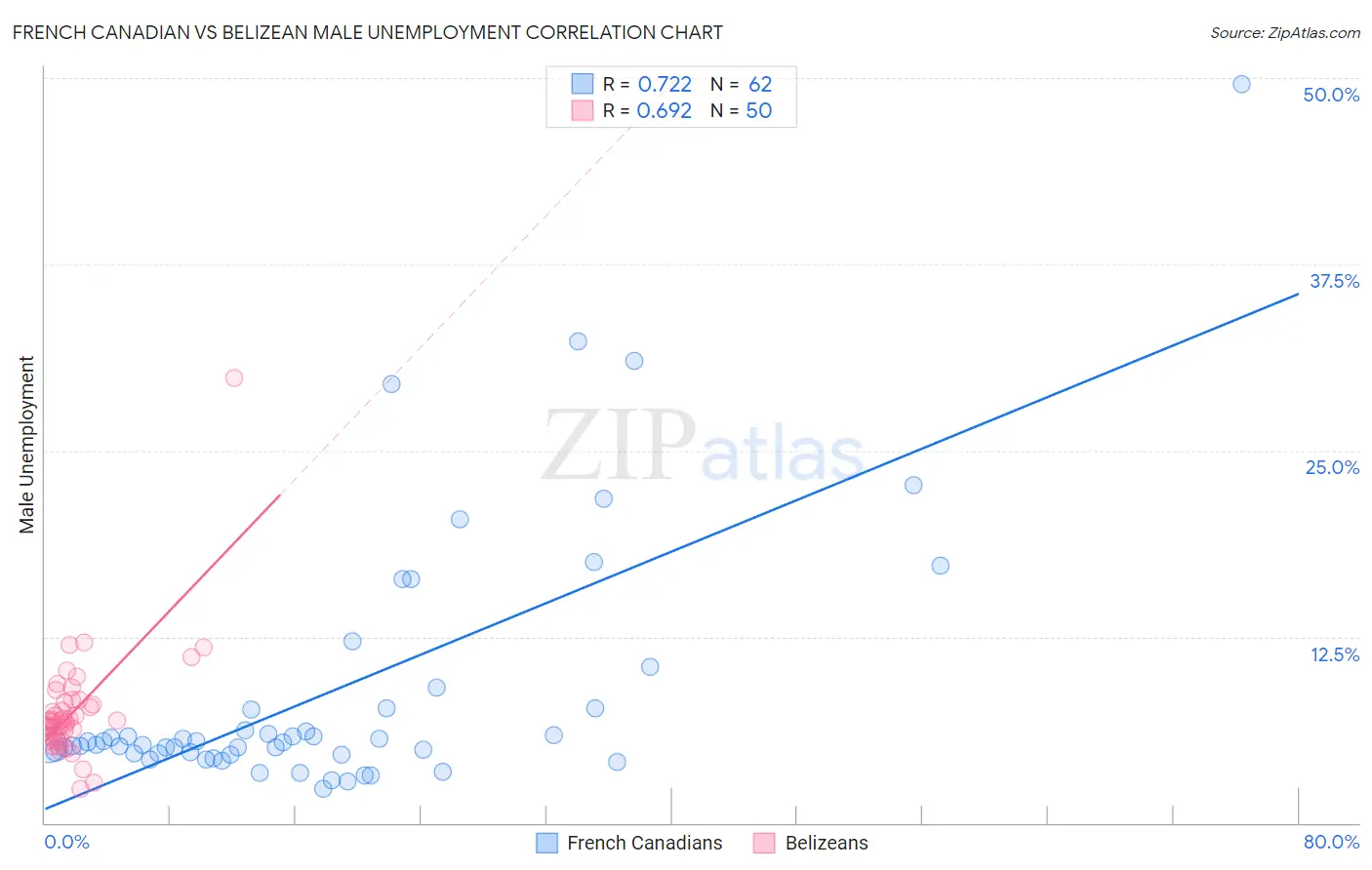 French Canadian vs Belizean Male Unemployment