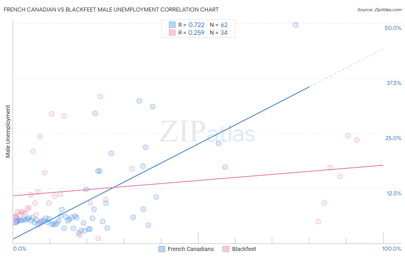 French Canadian vs Blackfeet Male Unemployment
