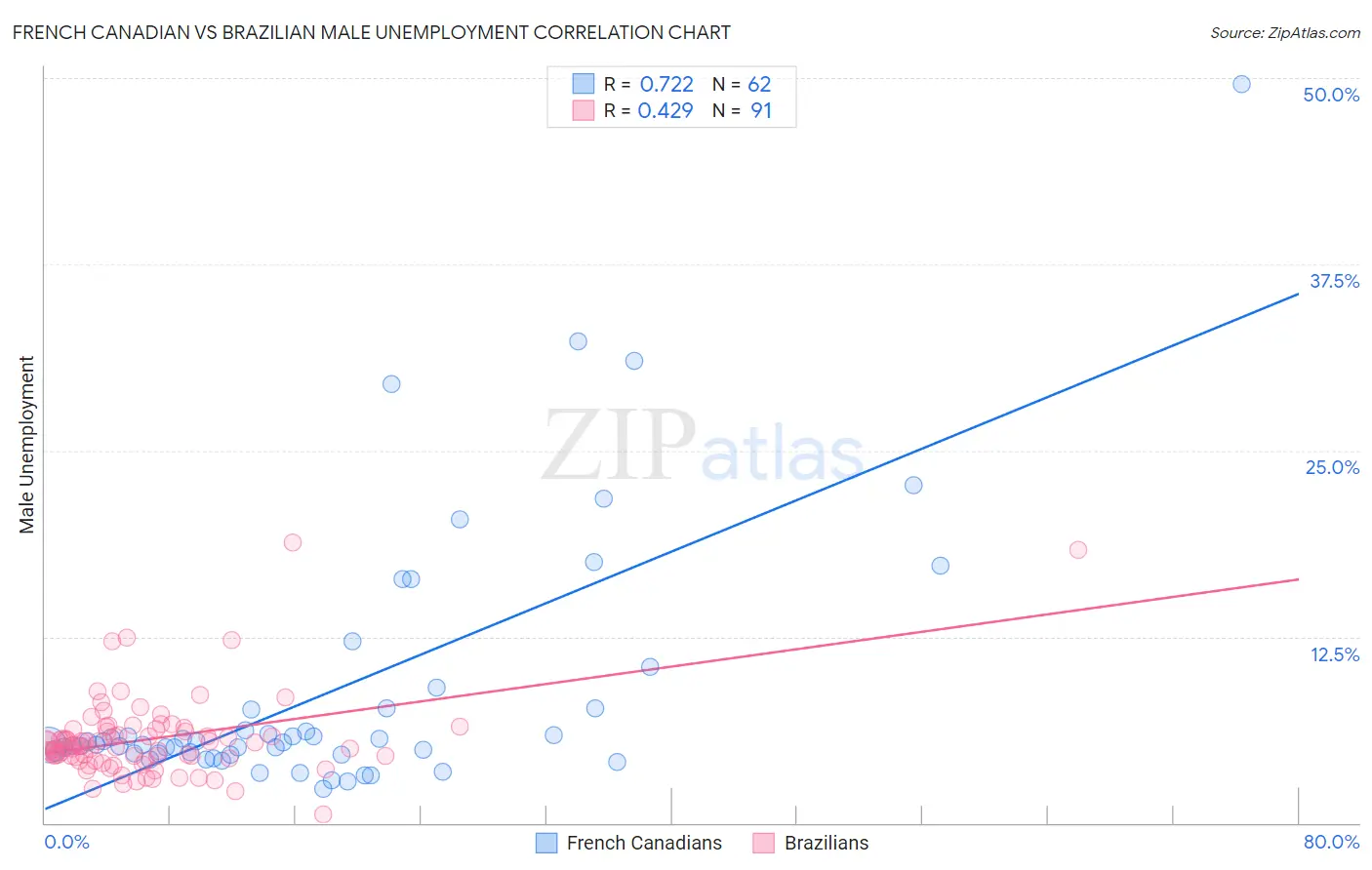 French Canadian vs Brazilian Male Unemployment