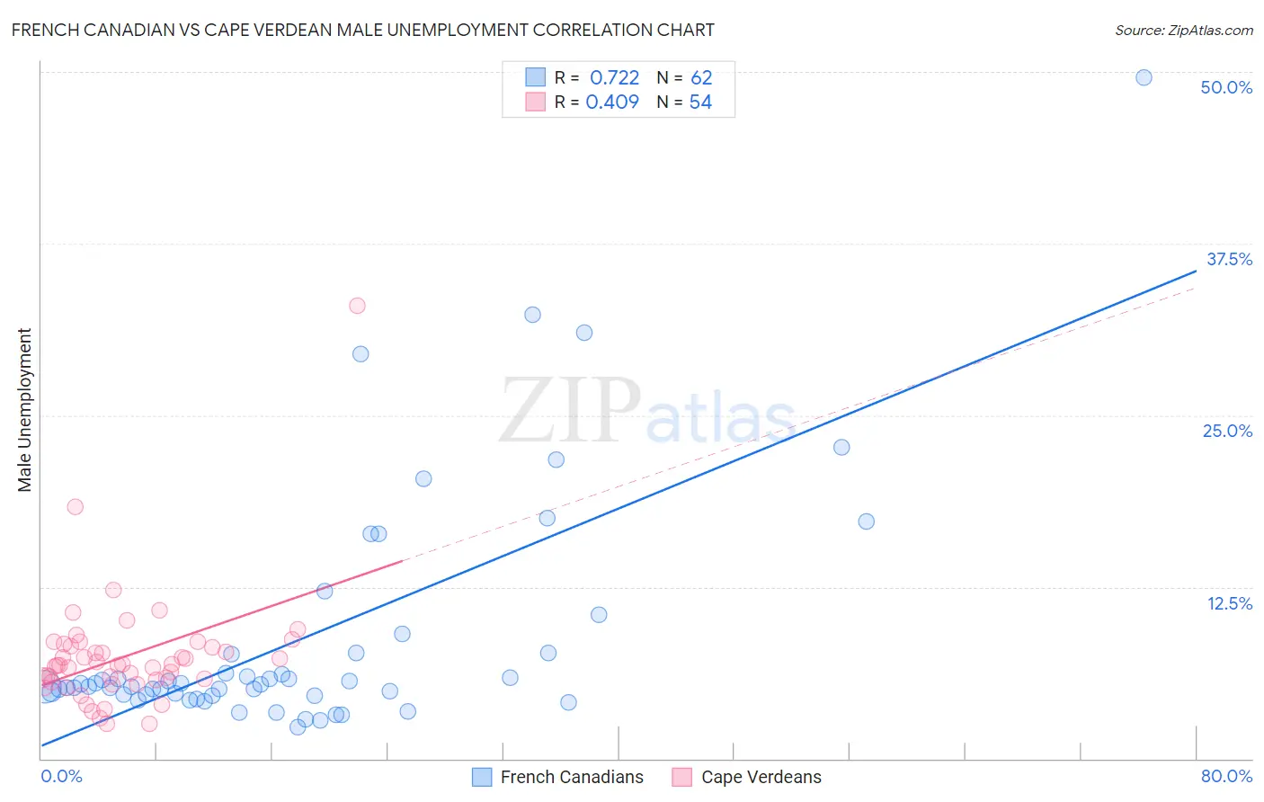 French Canadian vs Cape Verdean Male Unemployment