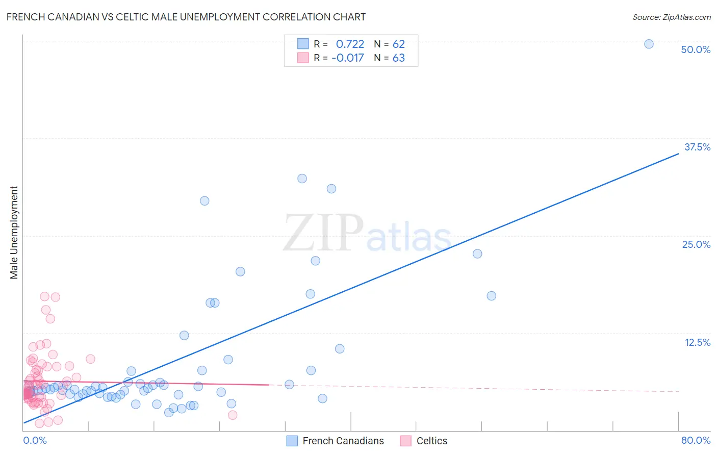 French Canadian vs Celtic Male Unemployment