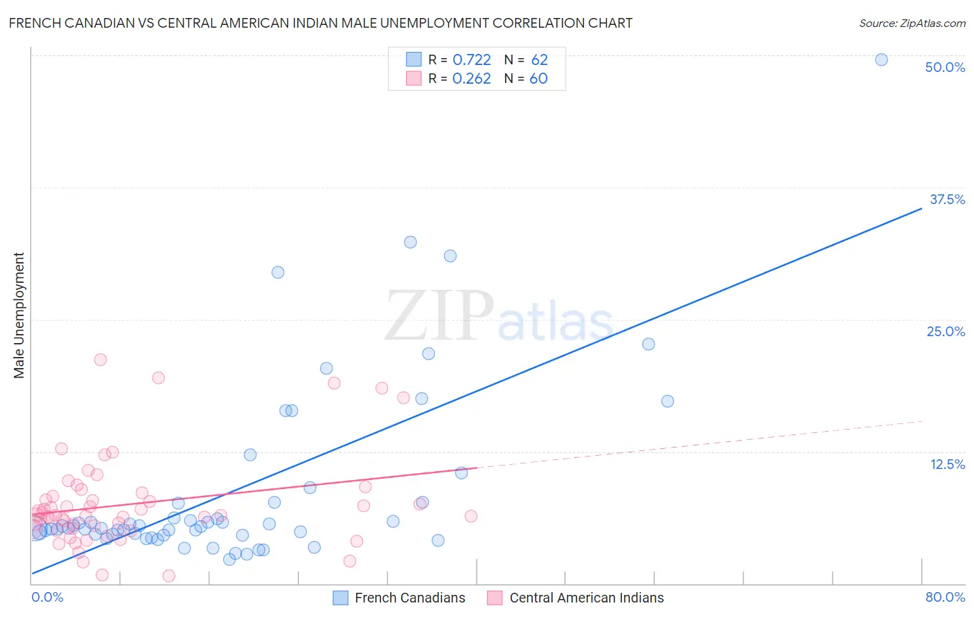 French Canadian vs Central American Indian Male Unemployment