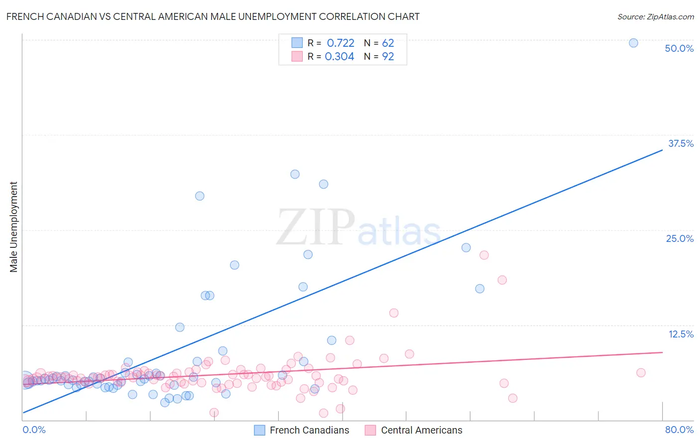 French Canadian vs Central American Male Unemployment