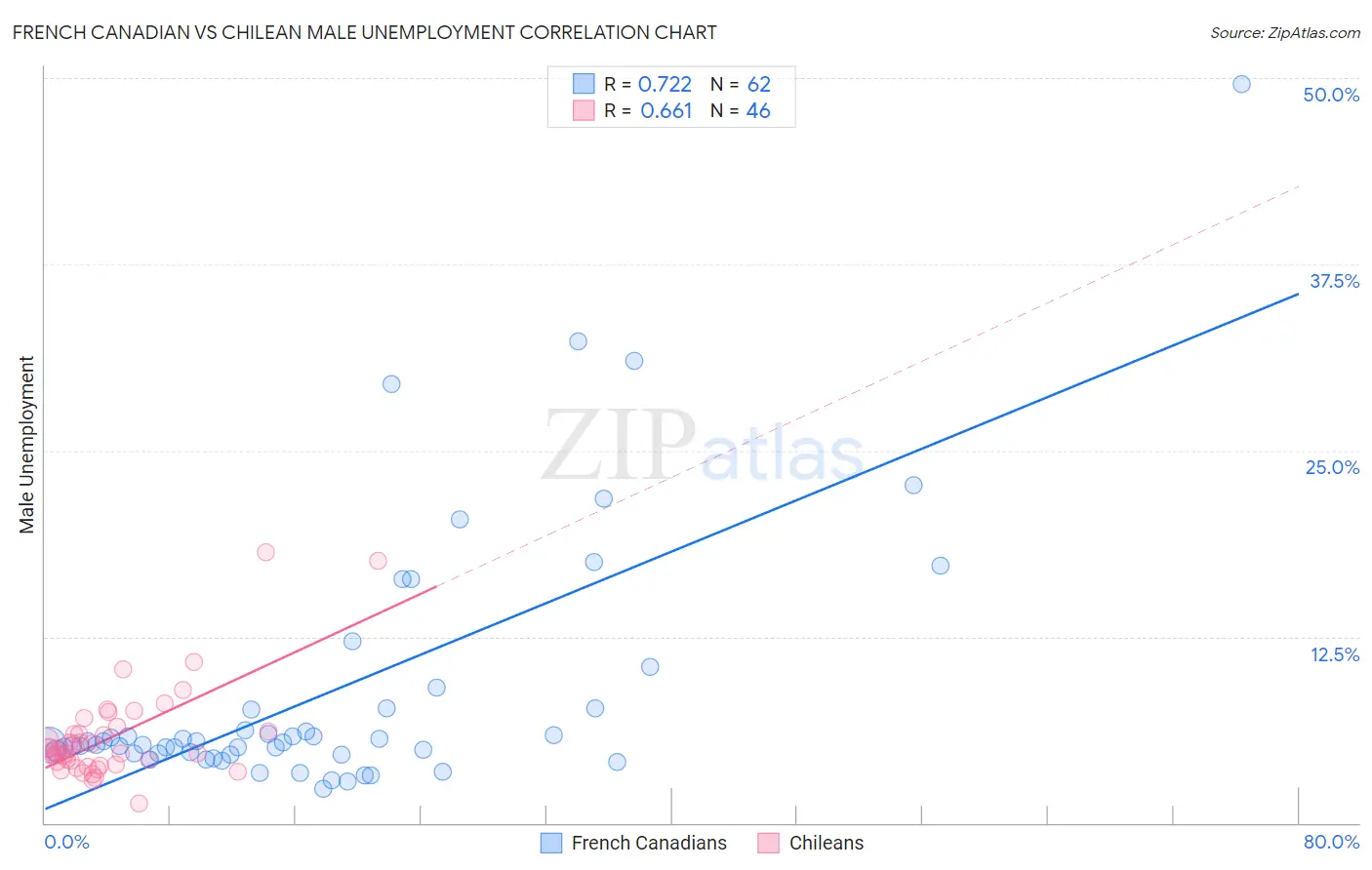French Canadian vs Chilean Male Unemployment