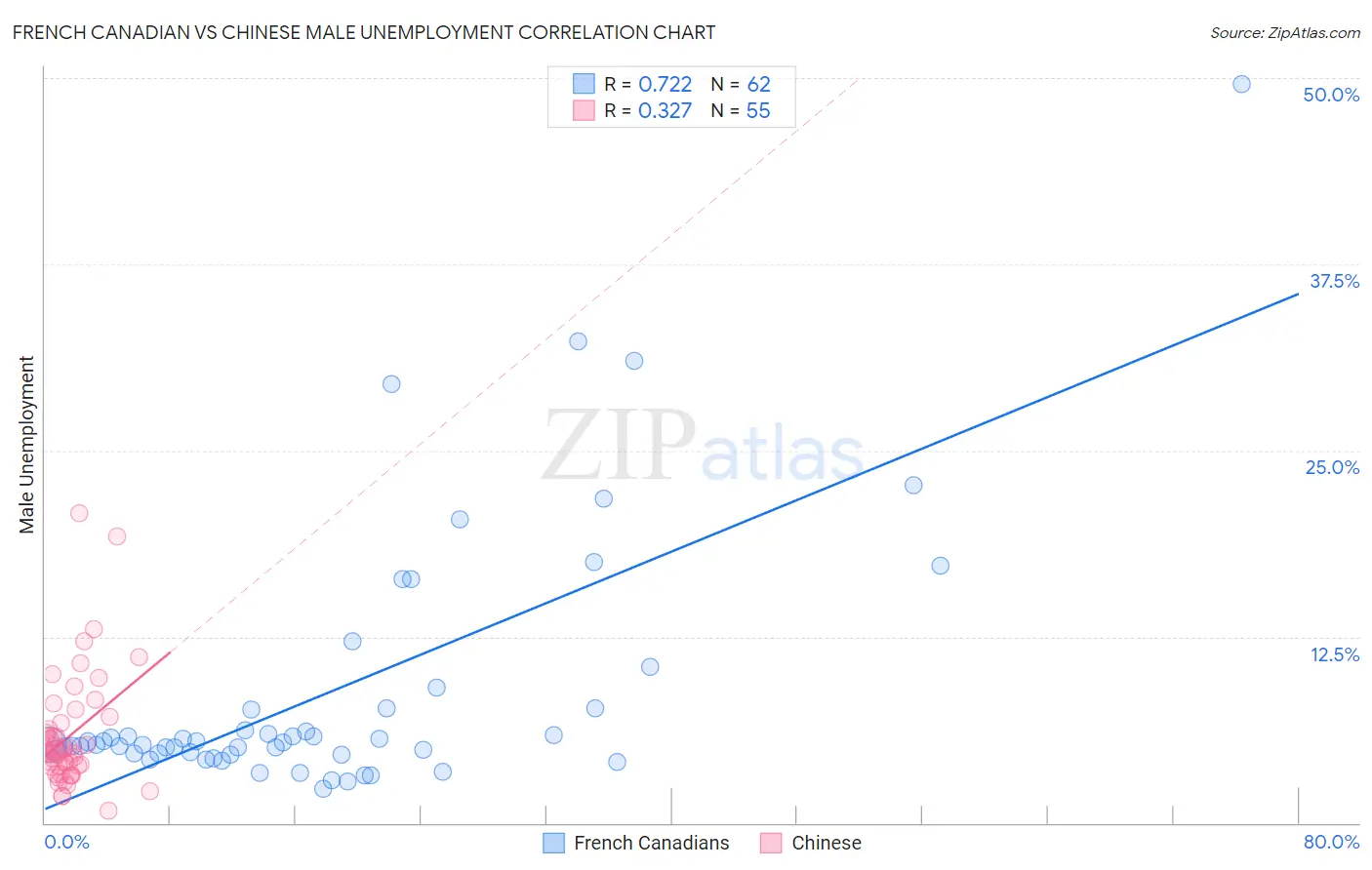 French Canadian vs Chinese Male Unemployment