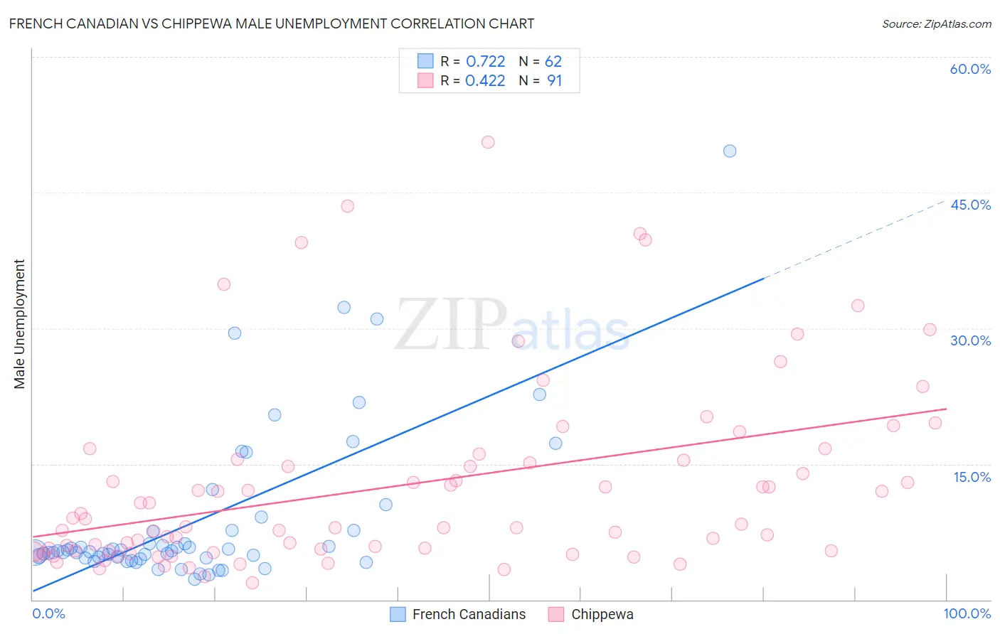 French Canadian vs Chippewa Male Unemployment