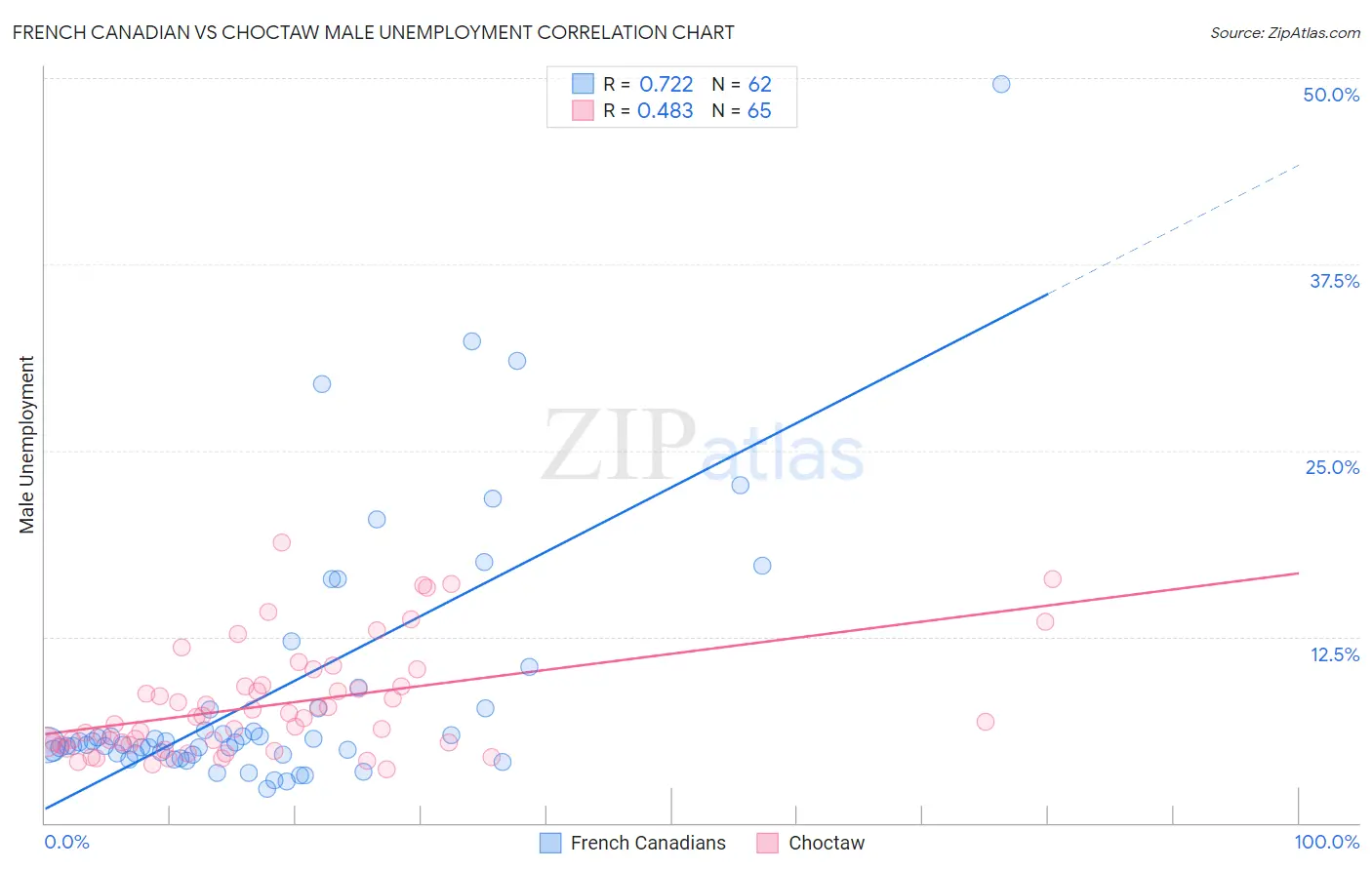 French Canadian vs Choctaw Male Unemployment