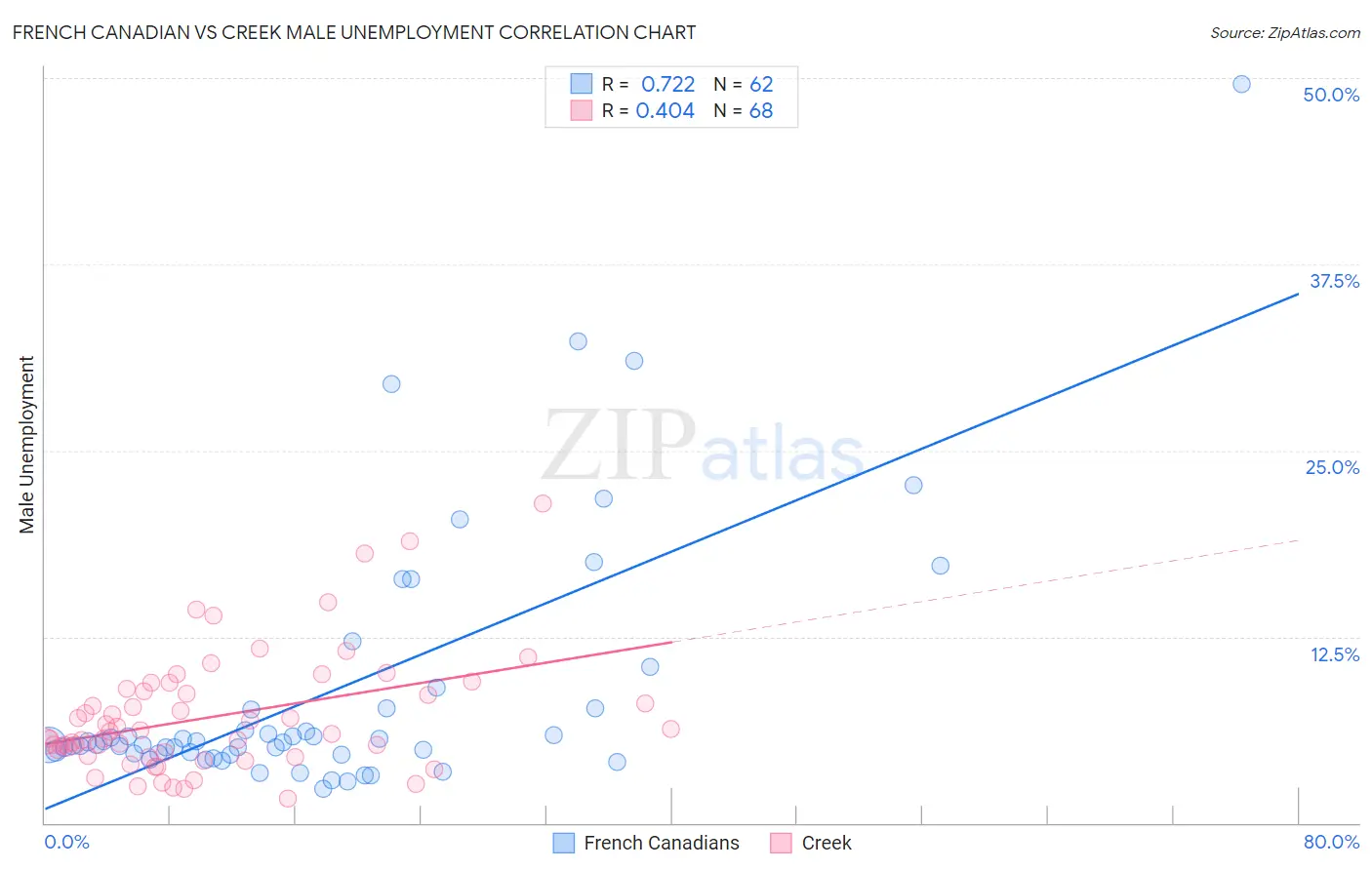 French Canadian vs Creek Male Unemployment