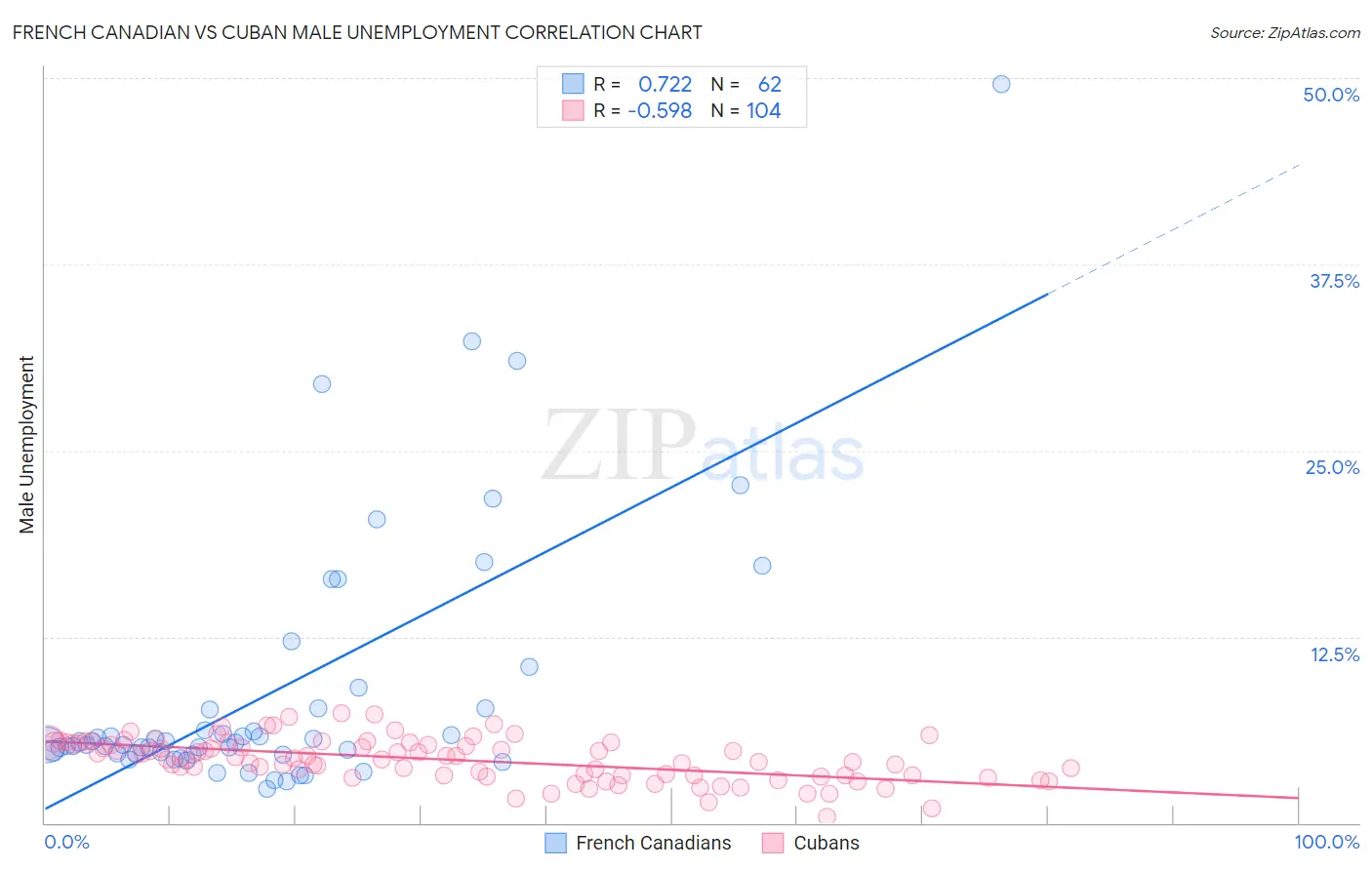 French Canadian vs Cuban Male Unemployment