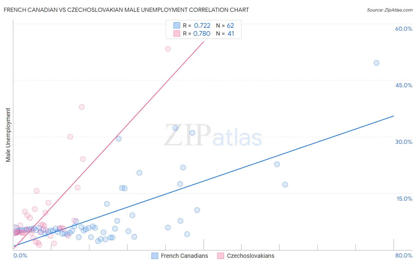 French Canadian vs Czechoslovakian Male Unemployment