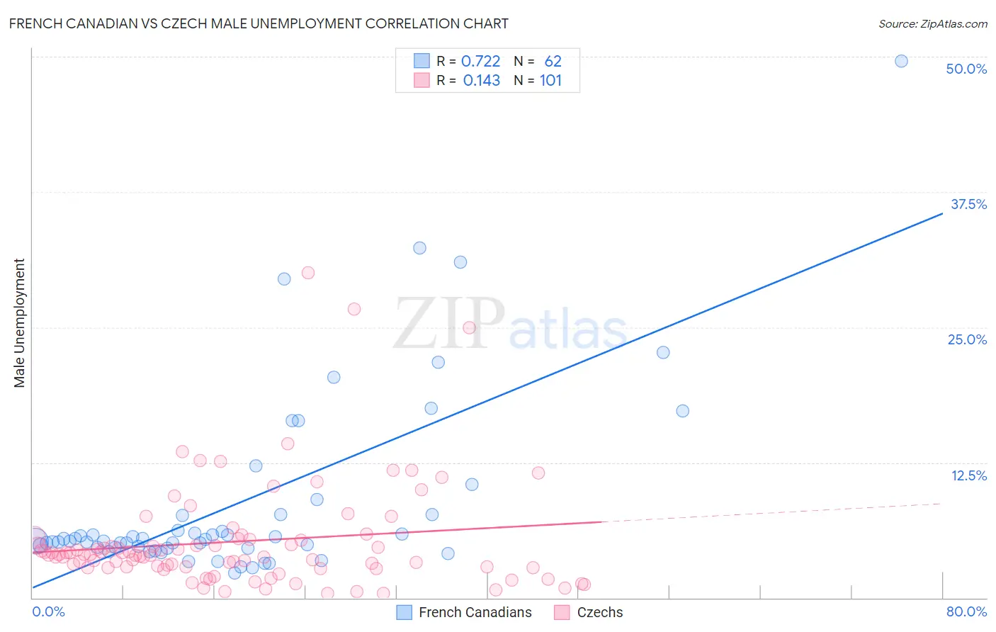 French Canadian vs Czech Male Unemployment