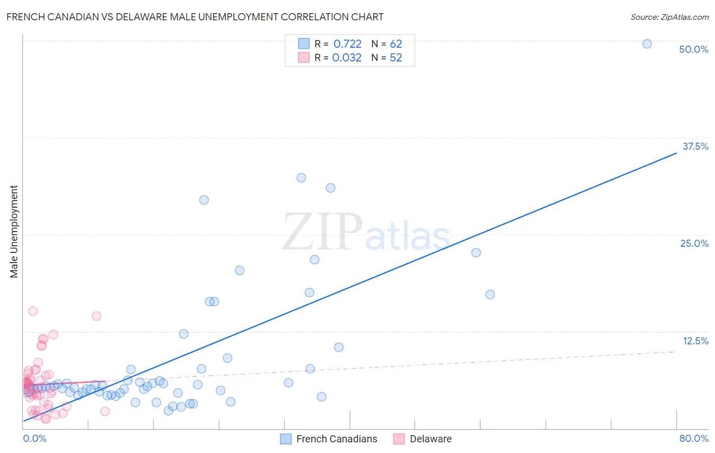 French Canadian vs Delaware Male Unemployment