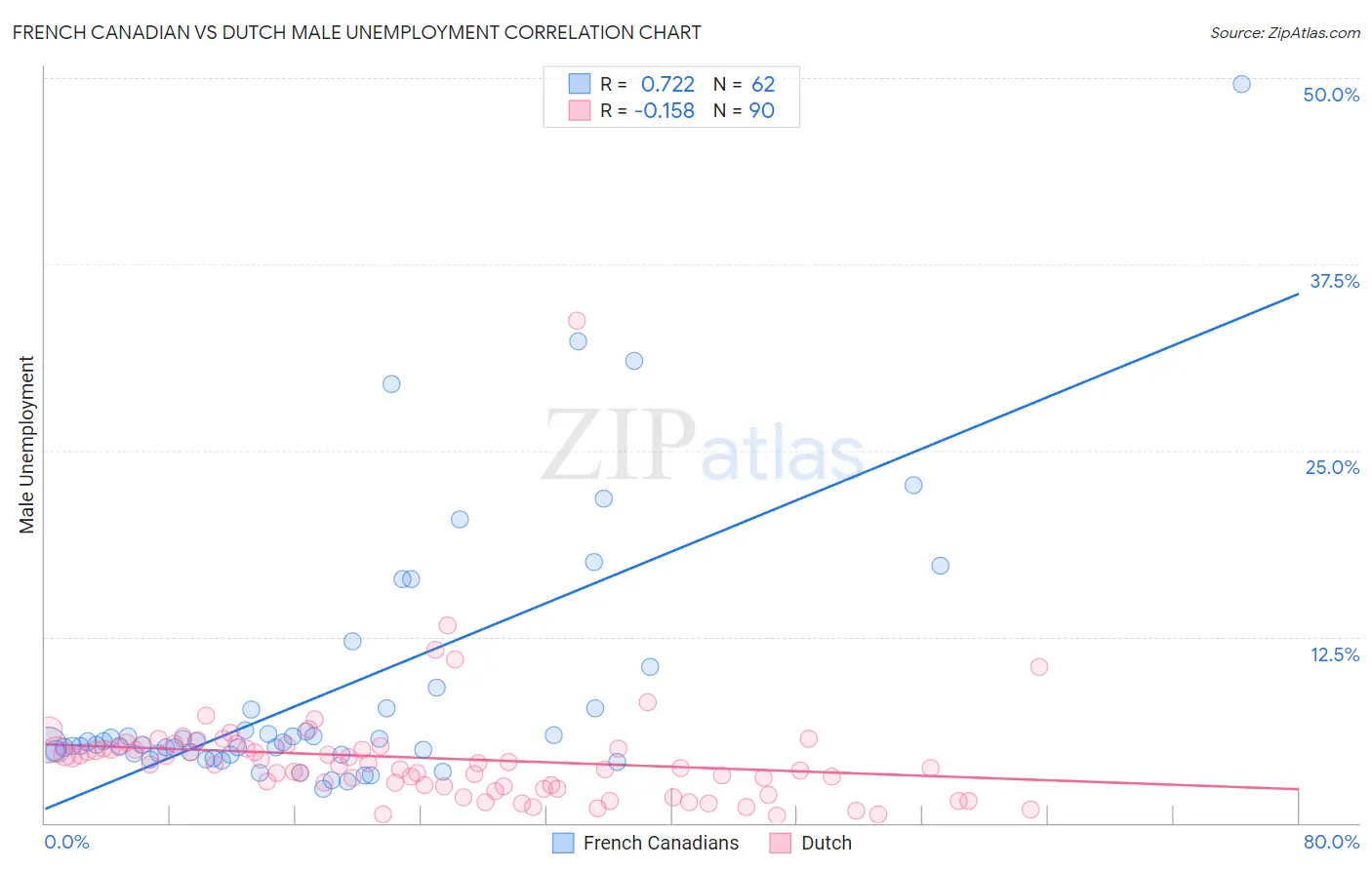 French Canadian vs Dutch Male Unemployment