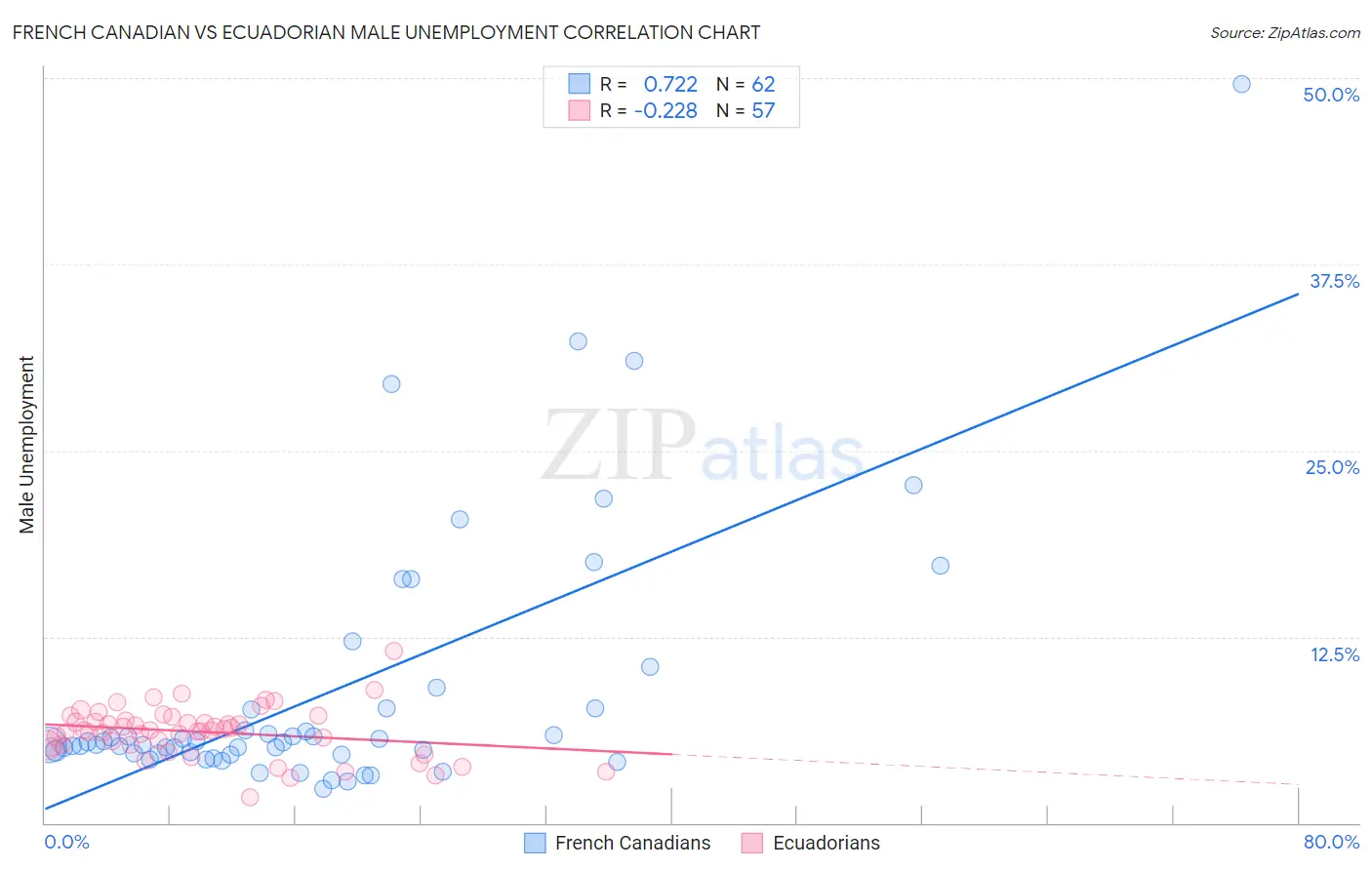 French Canadian vs Ecuadorian Male Unemployment