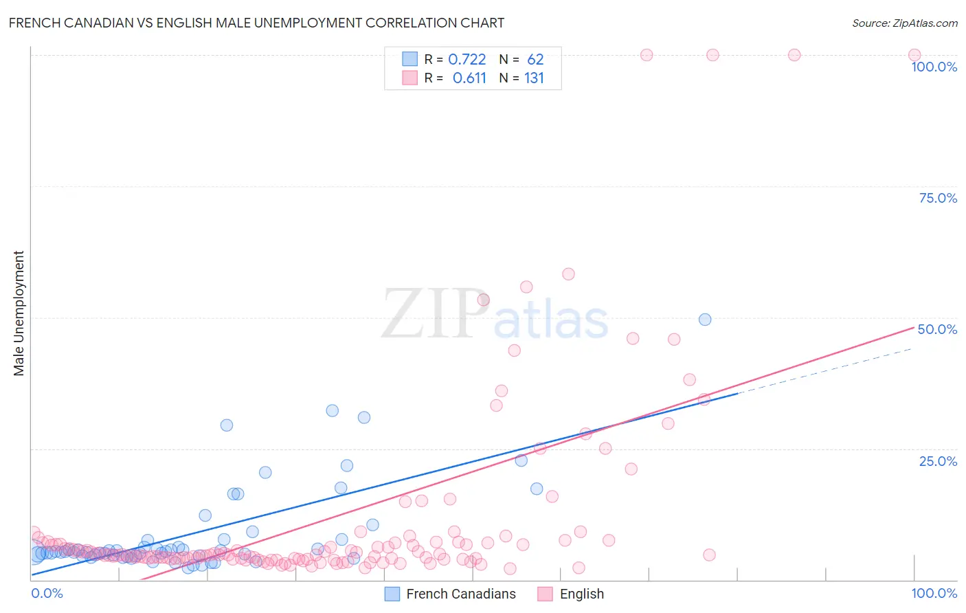 French Canadian vs English Male Unemployment