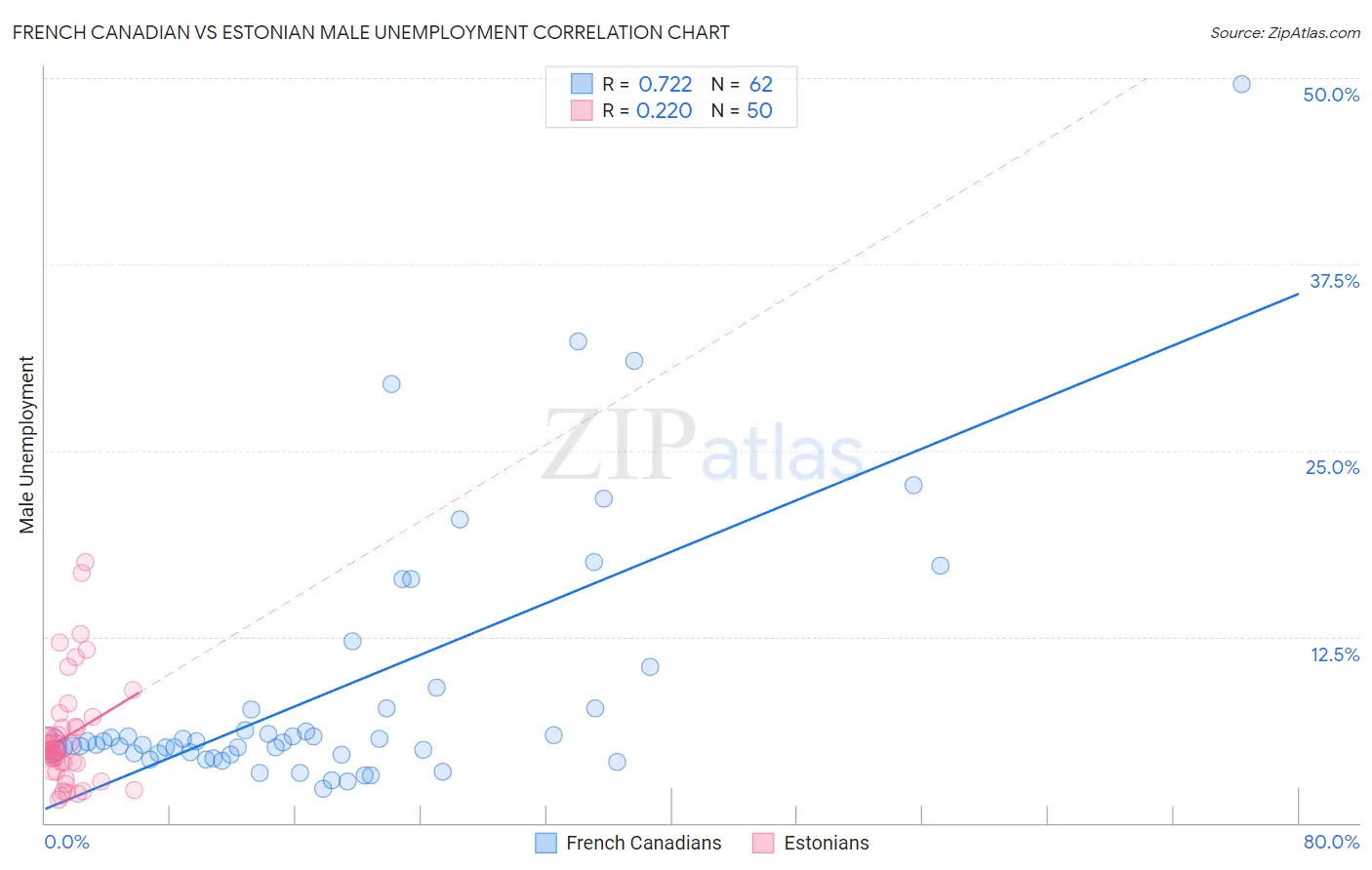 French Canadian vs Estonian Male Unemployment