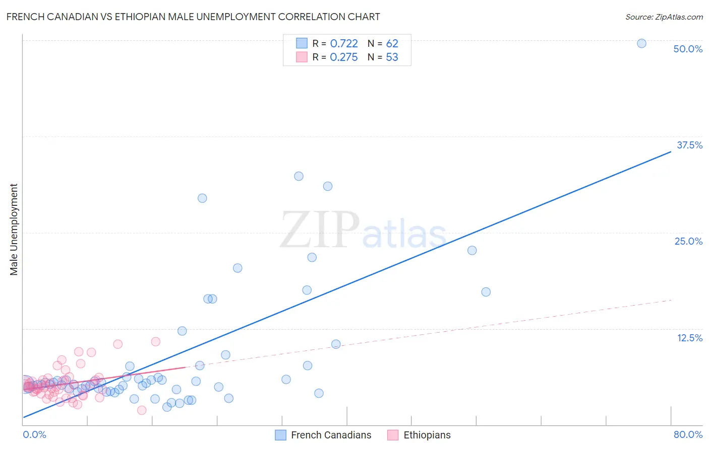 French Canadian vs Ethiopian Male Unemployment