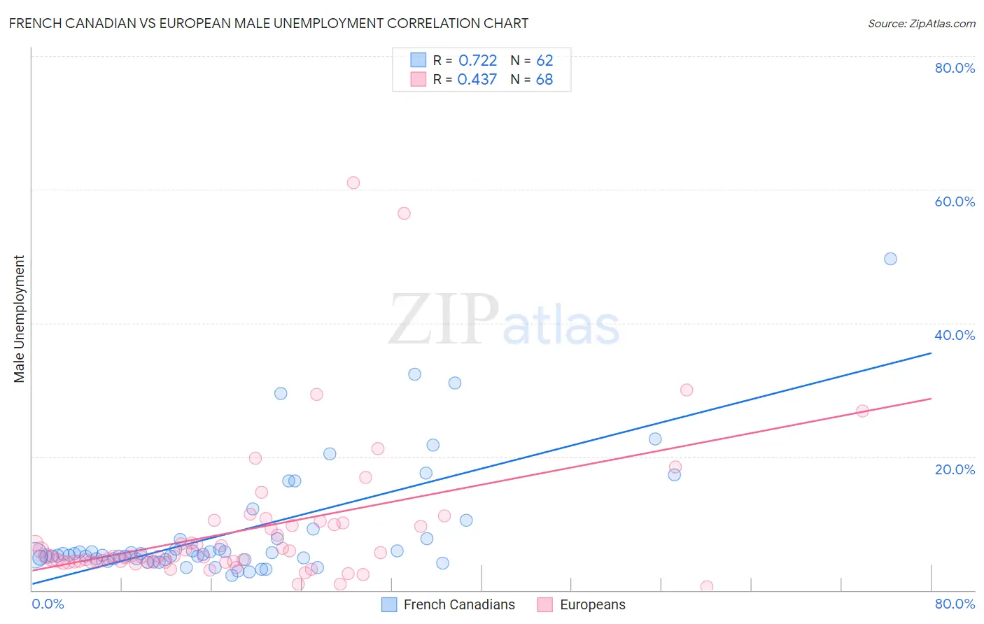 French Canadian vs European Male Unemployment