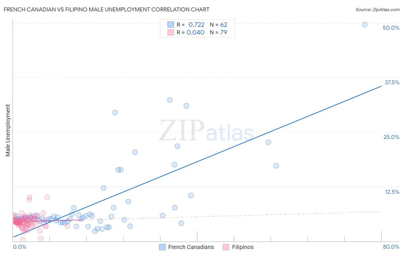 French Canadian vs Filipino Male Unemployment
